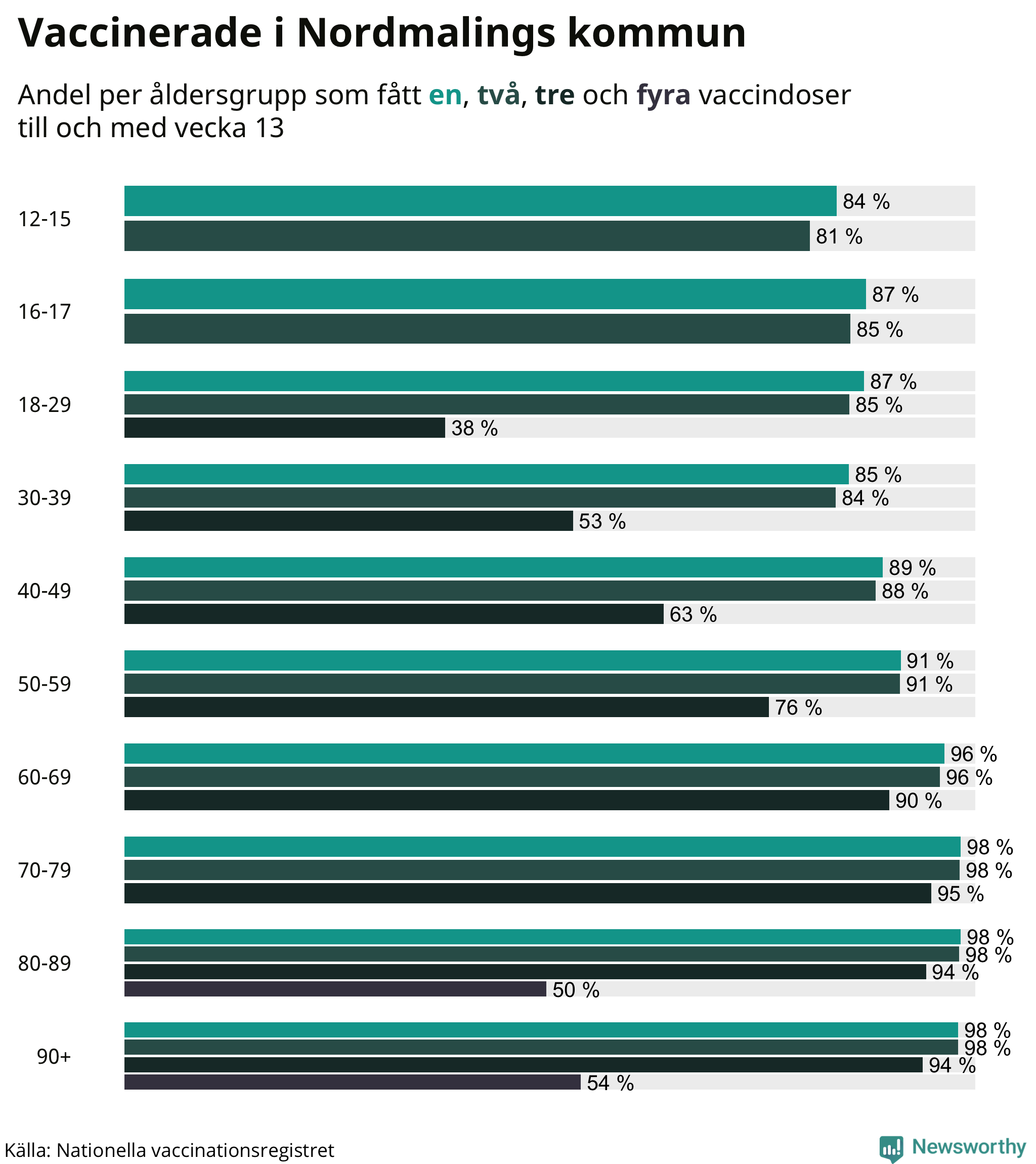 Graf över vaccinerade per åldersgrupp
